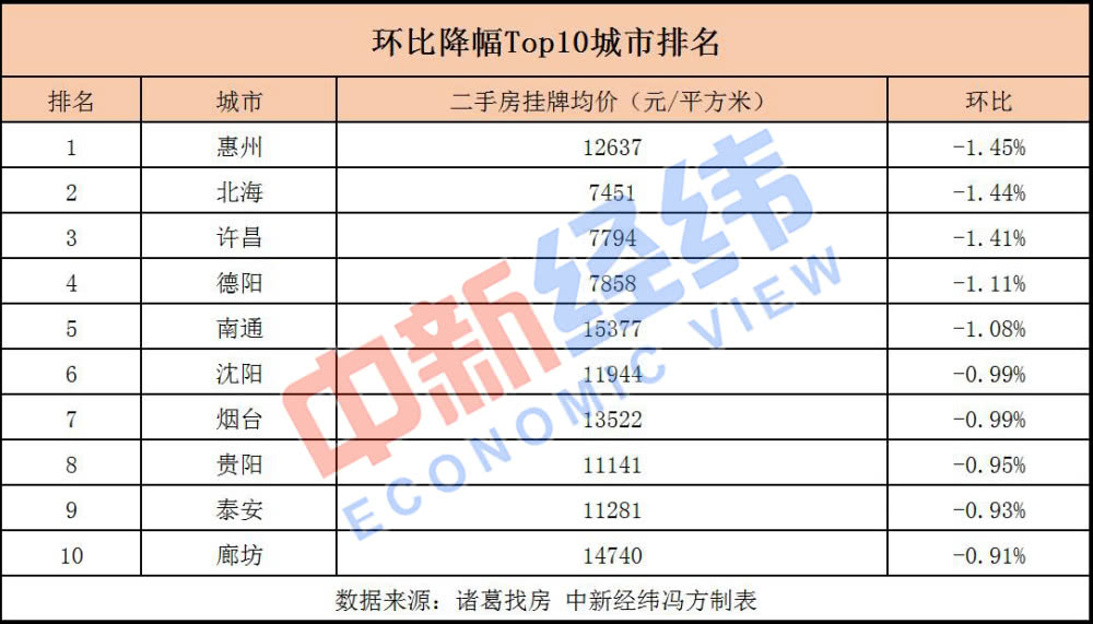 二手房價(jià)下跌排名，惠州排名第一