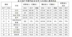 2017年世界百強軍工企業(yè)排行榜