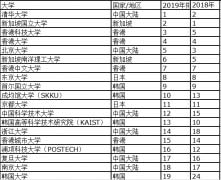 2019泰晤士高等教育亞洲大學排名 清華登頂榜首