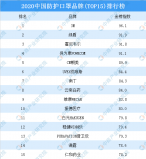 中國各類疫情必備物資品牌，口罩排在第一位