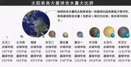 太陽(yáng)系各大星球含水量排名，天王星含水量最高