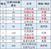 全球石油企業(yè)2021排名，三桶油位列全球TOP10