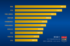 2021中國500強企業(yè)品牌價值排行榜：華為第二騰訊第一