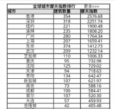 世界十大摩天大樓城市，中國(guó)上榜6座城市！