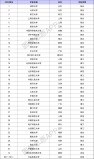 39所985大學(xué)最新排名表，清華北大穩(wěn)居前兩名