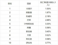 全球死亡率最低的10個(gè)國家：卡塔爾和科威特名列前茅