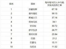 槍支死亡率最高的10大國(guó)家：美國(guó)落榜，洪都拉斯居第一